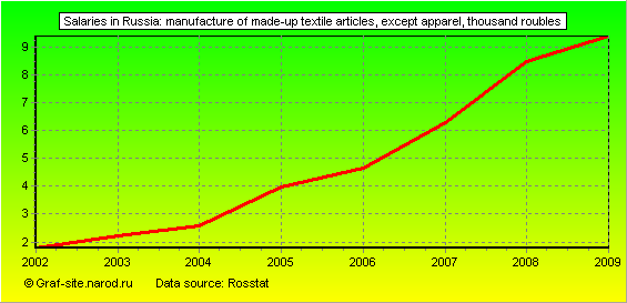 Charts - Salaries in Russia - Manufacture of made-up textile articles, except apparel