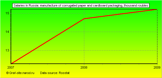 Charts - Salaries in Russia - Manufacture of corrugated paper and cardboard packaging