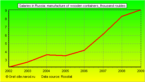 Charts - Salaries in Russia - Manufacture of wooden containers