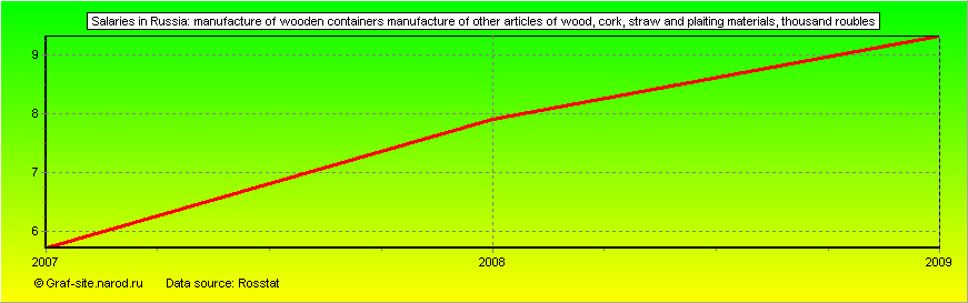 Charts - Salaries in Russia - Manufacture of wooden containers Manufacture of other articles of wood, cork, straw and plaiting materials