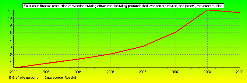 Charts - Salaries in Russia - Production of wooden building structures, including prefabricated wooden structures, and joinery