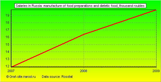 Charts - Salaries in Russia - Manufacture of food preparations and dietetic food