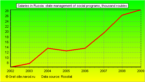 Charts - Salaries in Russia - State management of social programs