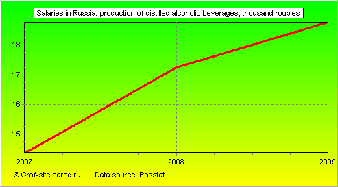 Charts - Salaries in Russia - Production of distilled alcoholic beverages