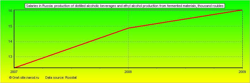 Charts - Salaries in Russia - Production of distilled alcoholic beverages and ethyl alcohol production from fermented materials