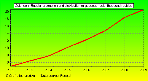 Charts - Salaries in Russia - Production and distribution of gaseous fuels