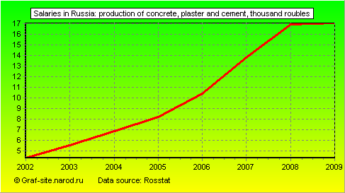 Charts - Salaries in Russia - Production of concrete, plaster and cement