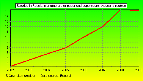 Charts - Salaries in Russia - Manufacture of paper and paperboard