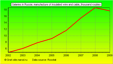 Charts - Salaries in Russia - Manufacture of insulated wire and cable