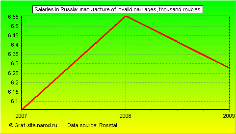 Charts - Salaries in Russia - Manufacture of invalid carriages