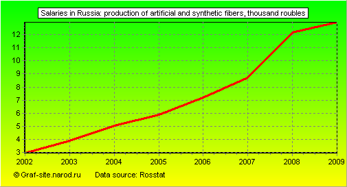 Charts - Salaries in Russia - Production of artificial and synthetic fibers
