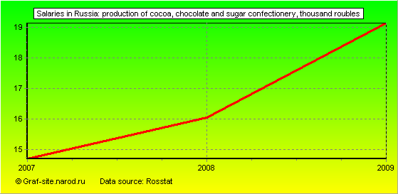 Charts - Salaries in Russia - Production of cocoa, chocolate and sugar confectionery