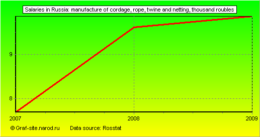Charts - Salaries in Russia - Manufacture of cordage, rope, twine and netting