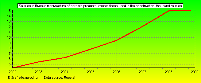 Charts - Salaries in Russia - Manufacture of ceramic products, except those used in the construction