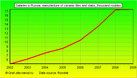 Charts - Salaries in Russia - Manufacture of ceramic tiles and slabs