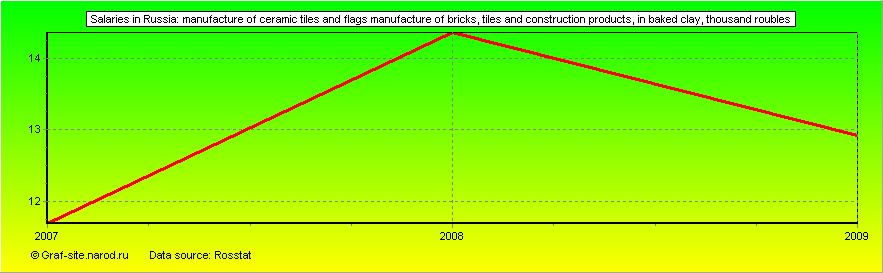 Charts - Salaries in Russia - Manufacture of ceramic tiles and flags Manufacture of bricks, tiles and construction products, in baked clay
