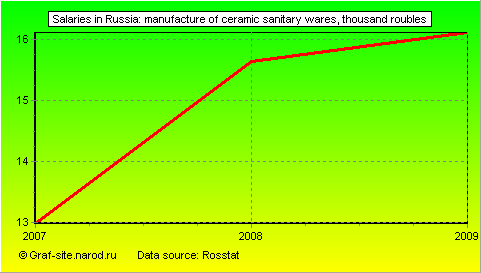 Charts - Salaries in Russia - Manufacture of ceramic sanitary wares