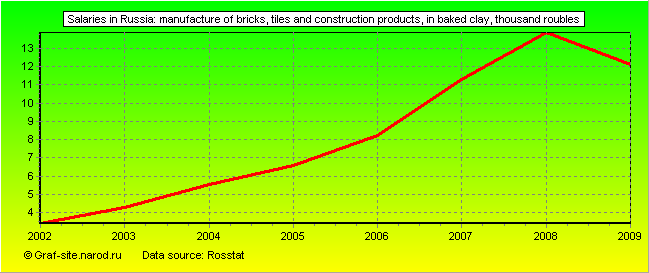 Charts - Salaries in Russia - Manufacture of bricks, tiles and construction products, in baked clay