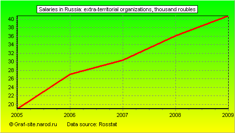 Charts - Salaries in Russia - Extra-territorial organizations