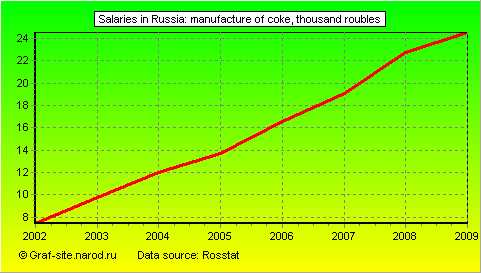 Charts - Salaries in Russia - Manufacture of coke