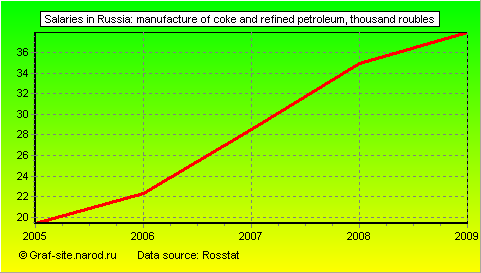 Charts - Salaries in Russia - Manufacture of coke and refined petroleum