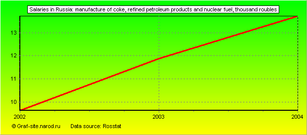 Charts - Salaries in Russia - Manufacture of coke, refined petroleum products and nuclear fuel