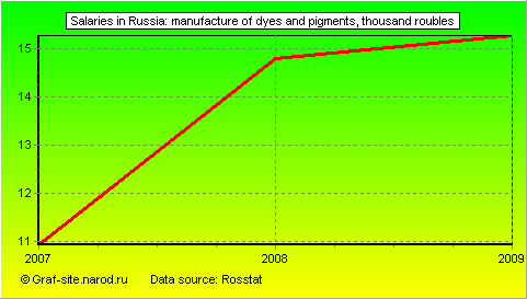 Charts - Salaries in Russia - Manufacture of dyes and pigments