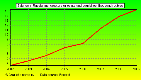 Charts - Salaries in Russia - Manufacture of paints and varnishes
