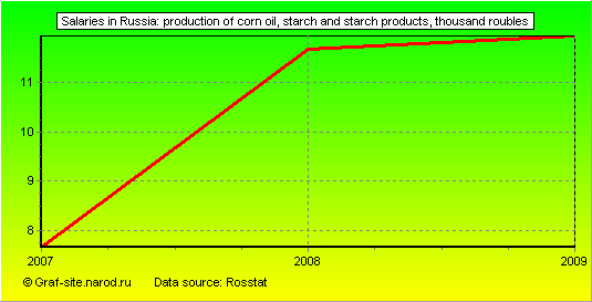 Charts - Salaries in Russia - Production of corn oil, starch and starch products