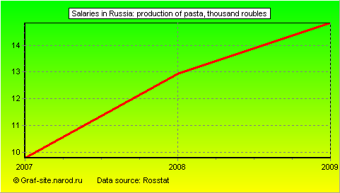 Charts - Salaries in Russia - Production of pasta