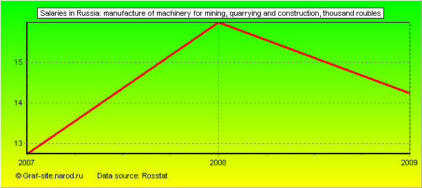 Charts - Salaries in Russia - Manufacture of machinery for mining, quarrying and construction
