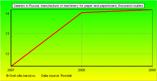 Charts - Salaries in Russia - Manufacture of machinery for paper and paperboard