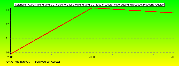 Charts - Salaries in Russia - Manufacture of machinery for the manufacture of food products, beverages and tobacco
