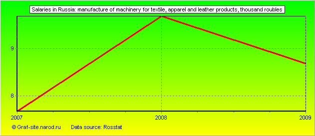 Charts - Salaries in Russia - Manufacture of machinery for textile, apparel and leather products
