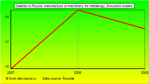 Charts - Salaries in Russia - Manufacture of machinery for metallurgy