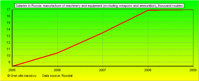 Charts - Salaries in Russia - Manufacture of machinery and equipment (excluding weapons and ammunition)