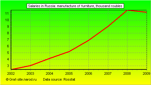 Charts - Salaries in Russia - Manufacture of furniture