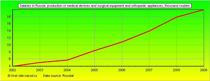Charts - Salaries in Russia - Production of medical devices and surgical equipment and orthopedic appliances
