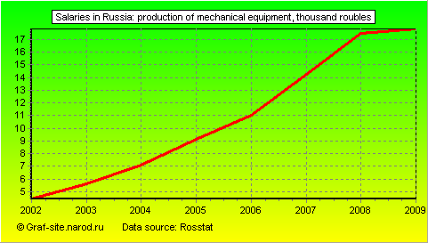 Charts - Salaries in Russia - Production of mechanical equipment
