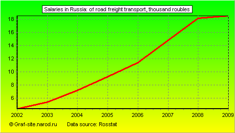Charts - Salaries in Russia - Of road freight transport