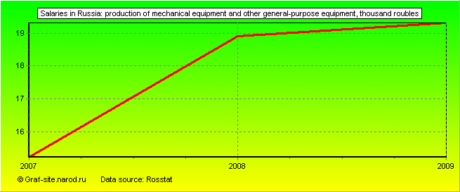 Charts - Salaries in Russia - Production of mechanical equipment and other general-purpose equipment