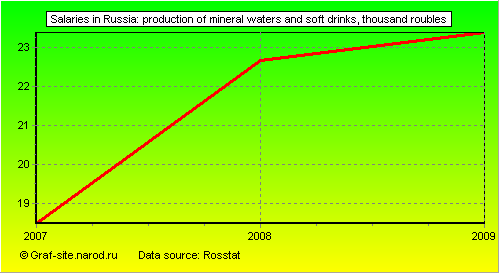 Charts - Salaries in Russia - Production of mineral waters and soft drinks