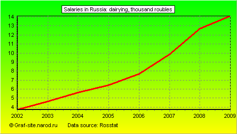 Charts - Salaries in Russia - Dairying