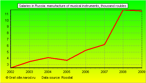 Charts - Salaries in Russia - Manufacture of musical instruments