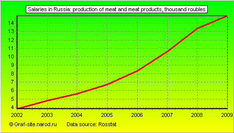 Charts - Salaries in Russia - Production of meat and meat products