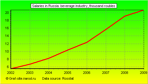 Charts - Salaries in Russia - Beverage Industry
