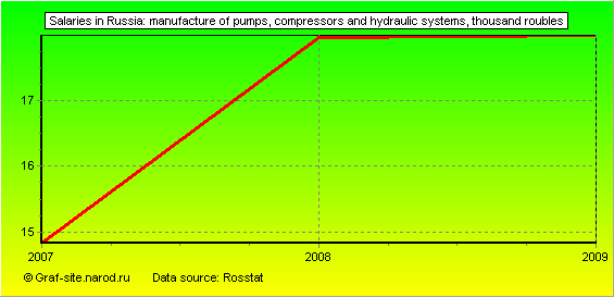 Charts - Salaries in Russia - Manufacture of pumps, compressors and hydraulic systems