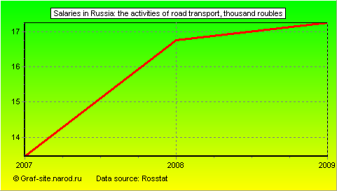 Charts - Salaries in Russia - The activities of road transport