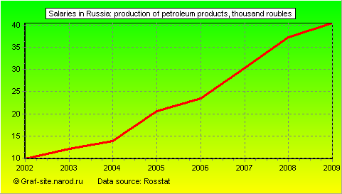 Charts - Salaries in Russia - Production of petroleum products