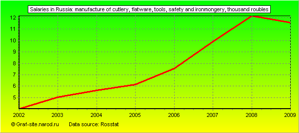 Charts - Salaries in Russia - Manufacture of cutlery, flatware, tools, safety and ironmongery